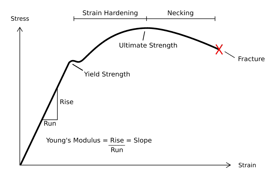 Yield Strength